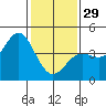 Point Conception Offshore tide chart for Sunday, January 29, 2023