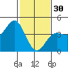 Point Conception Offshore tide chart for Monday, January 30, 2023