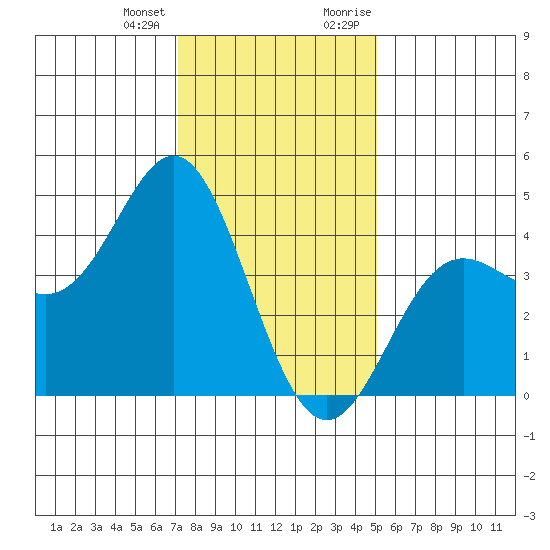 Point Conception Offshore tide chart for Tuesday, January 3, 2023
