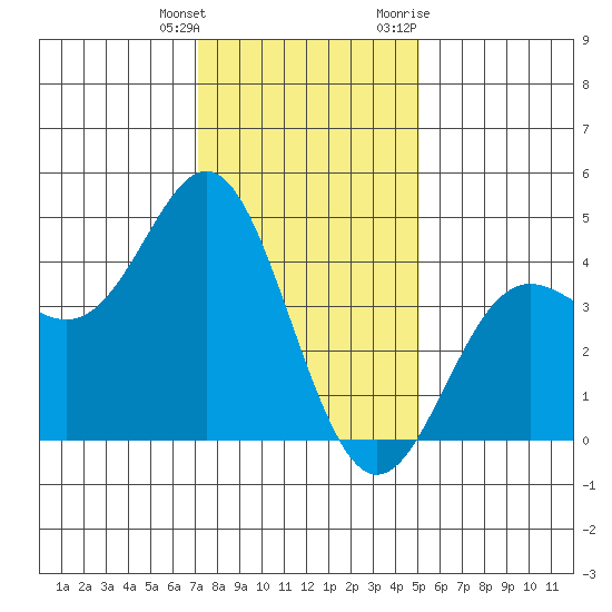 Point Conception Offshore tide chart for Wednesday, January 4, 2023