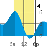 Point Conception Offshore tide chart for Wednesday, January 4, 2023