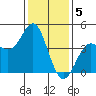 Point Conception Offshore tide chart for Thursday, January 5, 2023