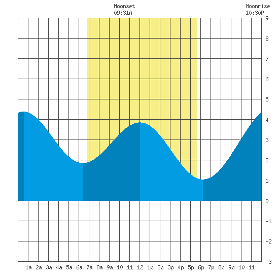 Point Conception Offshore tide chart for Friday, February 10, 2023