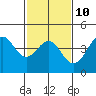 Point Conception Offshore tide chart for Friday, February 10, 2023