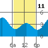 Point Conception Offshore tide chart for Saturday, February 11, 2023