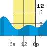 Point Conception Offshore tide chart for Sunday, February 12, 2023