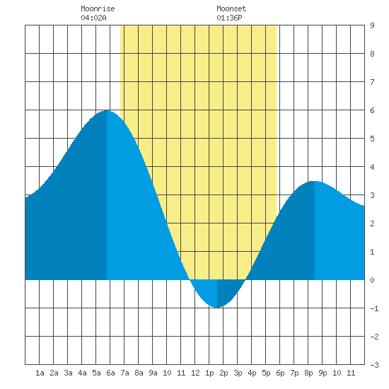 Point Conception Offshore tide chart for Thursday, February 16, 2023