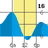Point Conception Offshore tide chart for Thursday, February 16, 2023