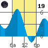 Point Conception Offshore tide chart for Sunday, February 19, 2023