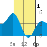 Point Conception Offshore tide chart for Wednesday, February 1, 2023
