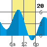 Point Conception Offshore tide chart for Monday, February 20, 2023
