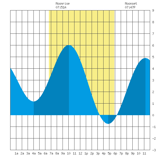 Point Conception Offshore tide chart for Tuesday, February 21, 2023