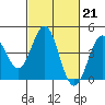 Point Conception Offshore tide chart for Tuesday, February 21, 2023