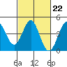 Point Conception Offshore tide chart for Wednesday, February 22, 2023