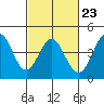 Point Conception Offshore tide chart for Thursday, February 23, 2023