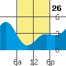 Point Conception Offshore tide chart for Sunday, February 26, 2023