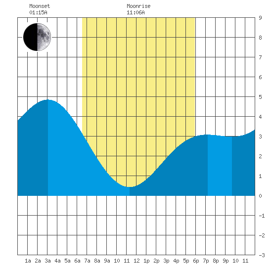 Point Conception Offshore tide chart for Monday, February 27, 2023
