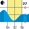 Point Conception Offshore tide chart for Monday, February 27, 2023