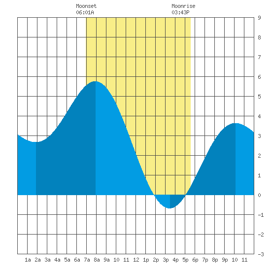 Point Conception Offshore tide chart for Friday, February 3, 2023