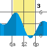 Point Conception Offshore tide chart for Friday, February 3, 2023