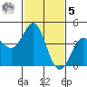 Point Conception Offshore tide chart for Sunday, February 5, 2023
