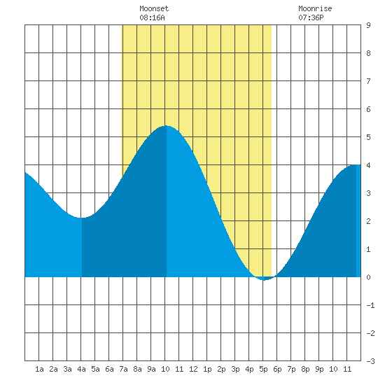 Point Conception Offshore tide chart for Tuesday, February 7, 2023
