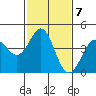 Point Conception Offshore tide chart for Tuesday, February 7, 2023