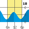 Point Conception Offshore tide chart for Friday, March 10, 2023