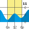 Point Conception Offshore tide chart for Saturday, March 11, 2023
