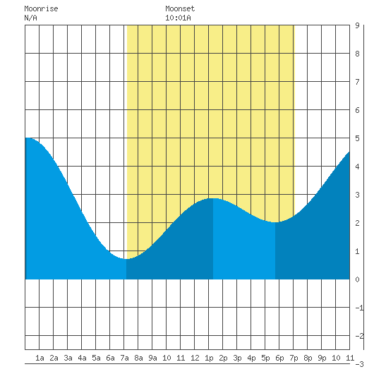 Point Conception Offshore tide chart for Sunday, March 12, 2023