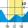 Point Conception Offshore tide chart for Sunday, March 12, 2023