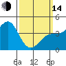 Point Conception Offshore tide chart for Tuesday, March 14, 2023
