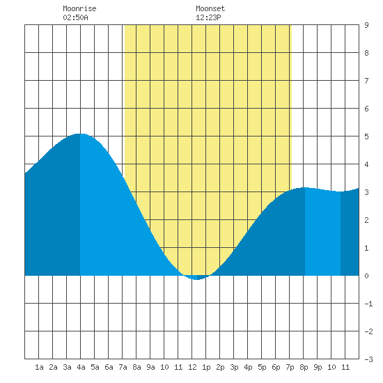 Point Conception Offshore tide chart for Wednesday, March 15, 2023