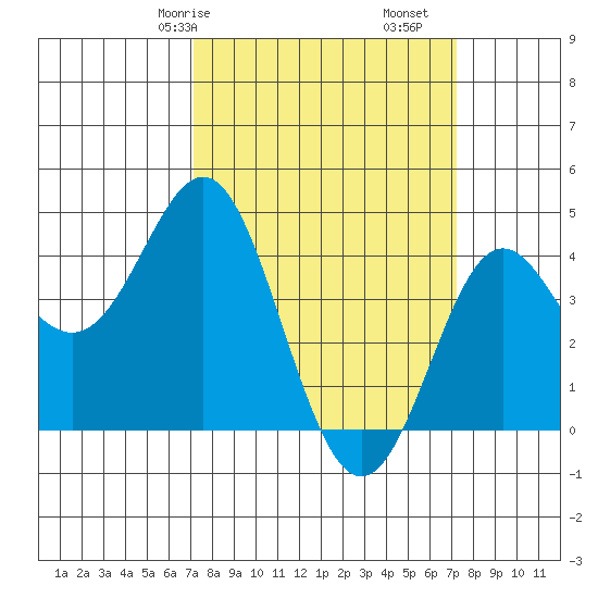Point Conception Offshore tide chart for Saturday, March 18, 2023