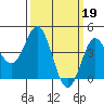 Point Conception Offshore tide chart for Sunday, March 19, 2023