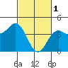 Point Conception Offshore tide chart for Wednesday, March 1, 2023