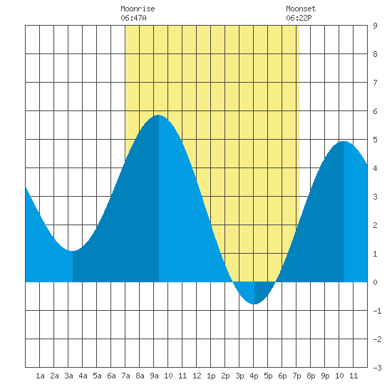 Point Conception Offshore tide chart for Monday, March 20, 2023