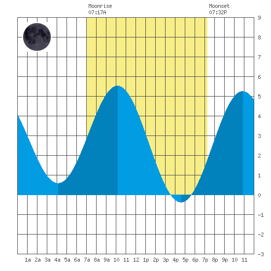 Point Conception Offshore tide chart for Tuesday, March 21, 2023