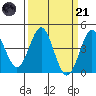 Point Conception Offshore tide chart for Tuesday, March 21, 2023