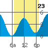 Point Conception Offshore tide chart for Thursday, March 23, 2023