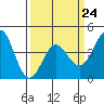 Point Conception Offshore tide chart for Friday, March 24, 2023