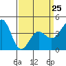 Point Conception Offshore tide chart for Saturday, March 25, 2023
