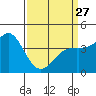 Point Conception Offshore tide chart for Monday, March 27, 2023