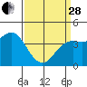 Point Conception Offshore tide chart for Tuesday, March 28, 2023