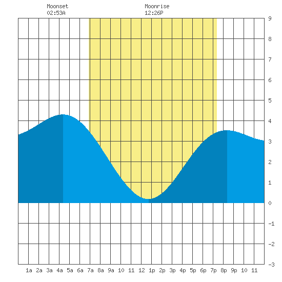 Point Conception Offshore tide chart for Wednesday, March 29, 2023