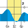 Point Conception Offshore tide chart for Thursday, March 2, 2023
