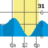 Point Conception Offshore tide chart for Friday, March 31, 2023