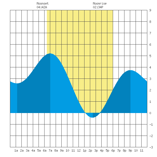 Point Conception Offshore tide chart for Friday, March 3, 2023