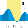 Point Conception Offshore tide chart for Friday, March 3, 2023