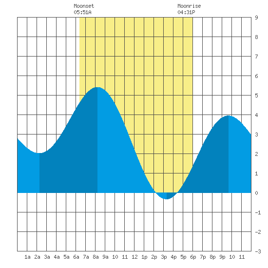 Point Conception Offshore tide chart for Sunday, March 5, 2023